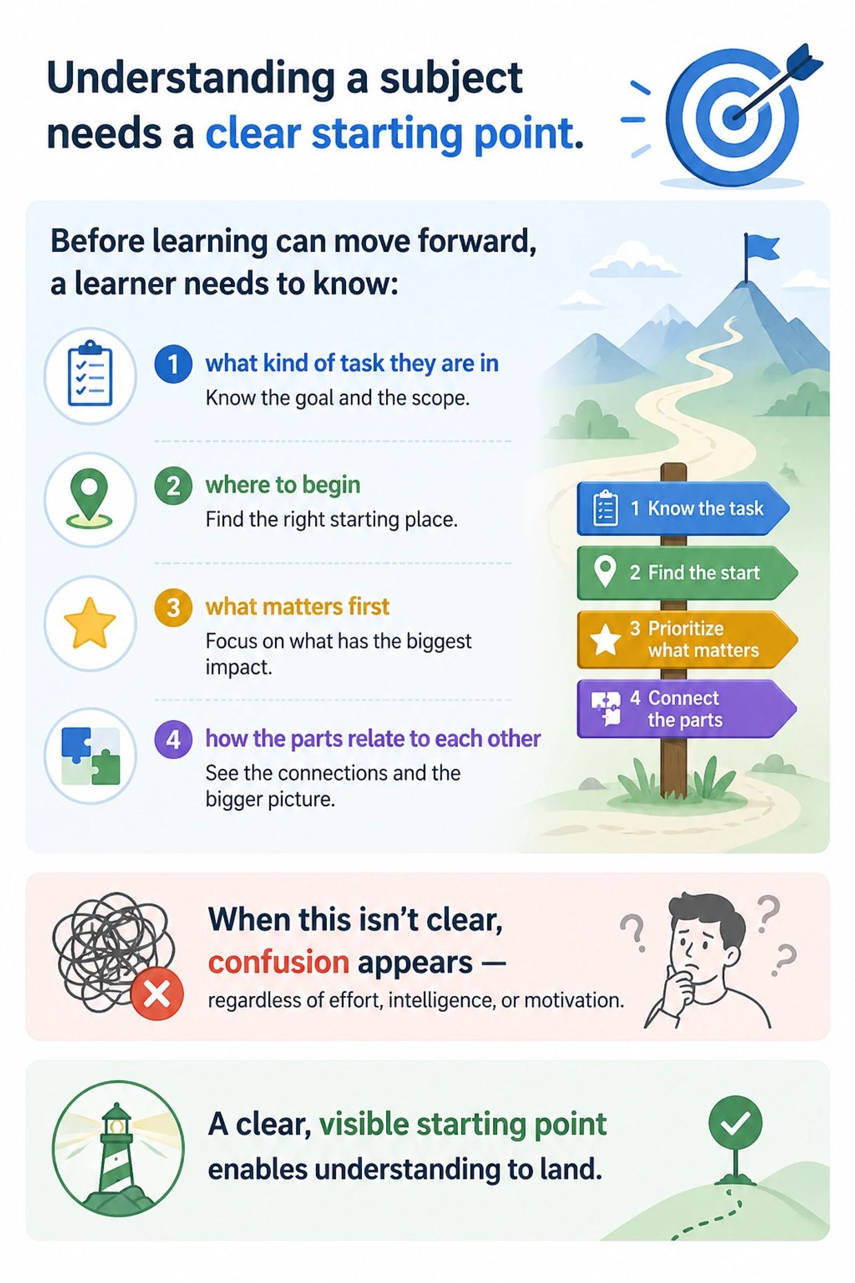 Infographic explaining the importance of a clear starting point for understanding a subject.