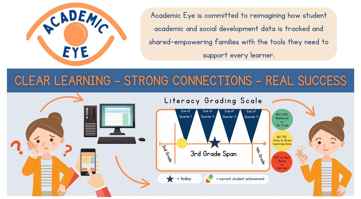 families are confused by report cards- academic eye makes it easy to understand and support