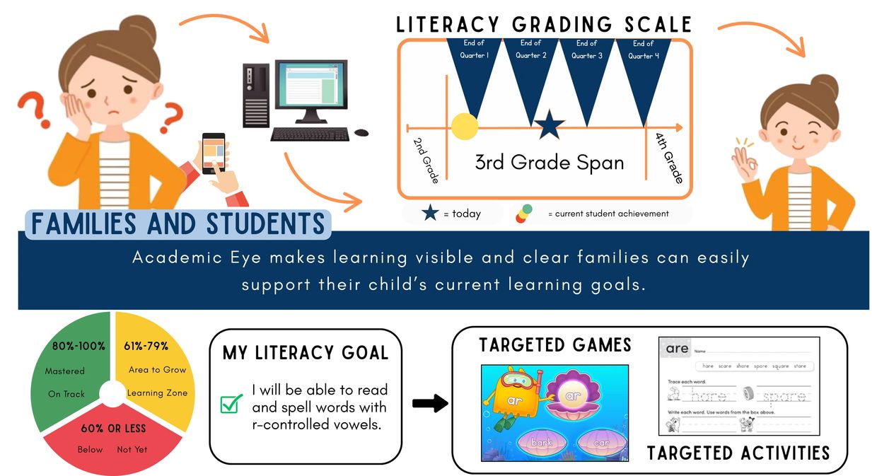 Infographic showing literacy goals, grading scale, and targeted games for families and students.