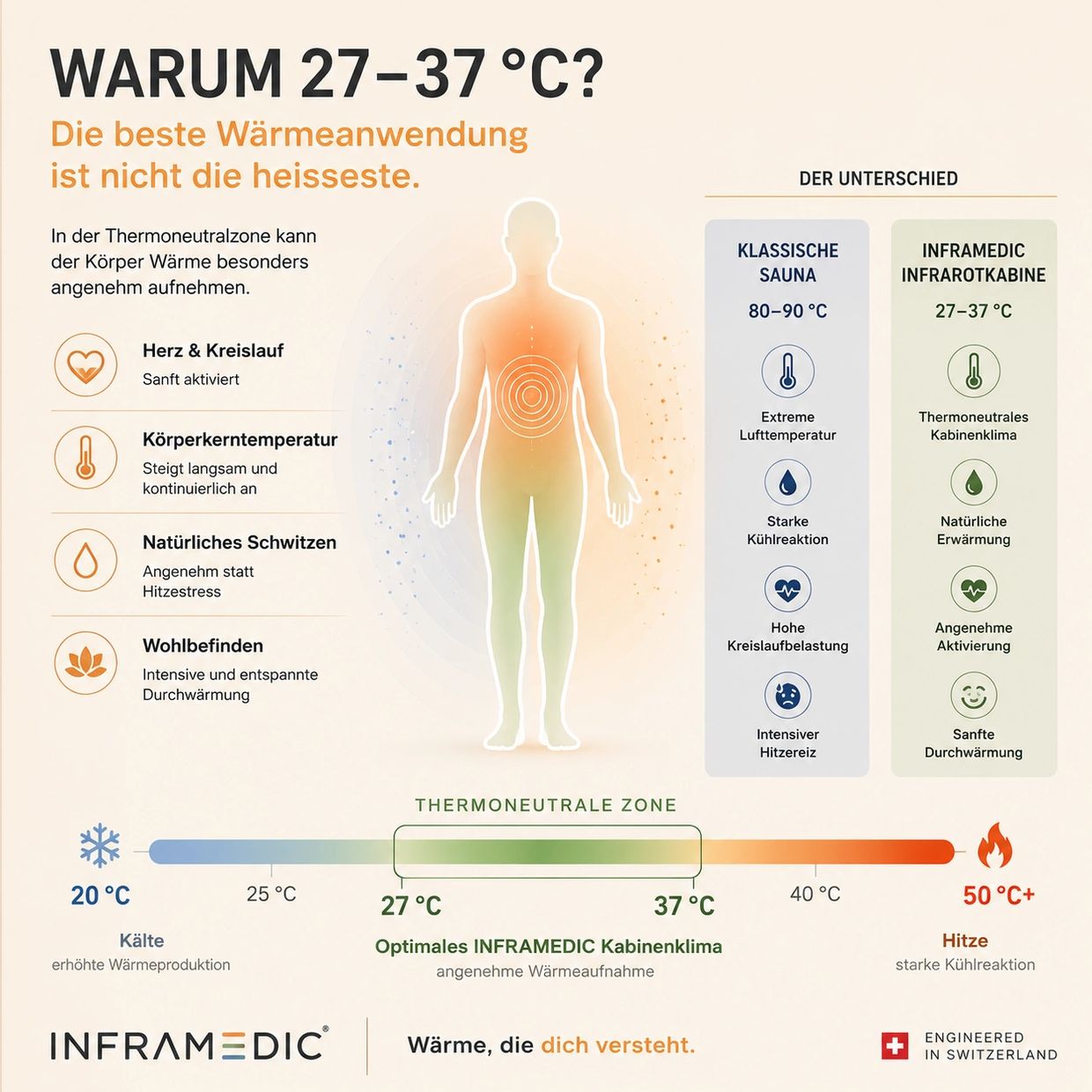 Infographic explaining ideal heat application between 27-37°C for body comfort and health benefits.