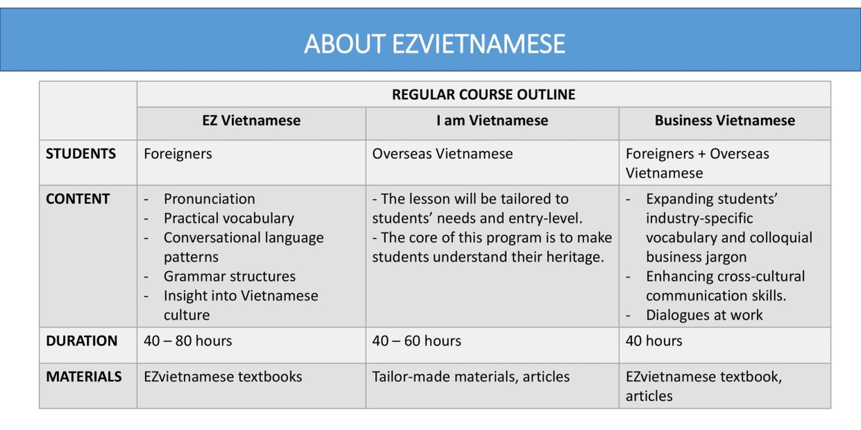 Comparison of EZVietnamese language courses and their key features.