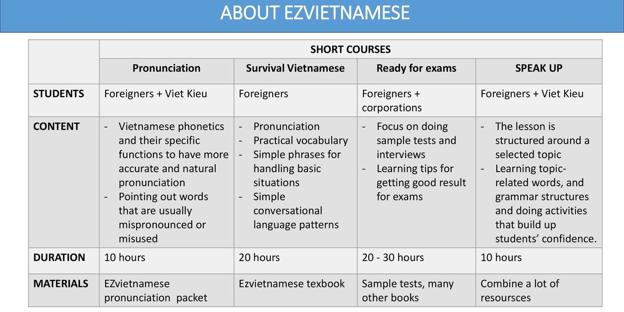 Table listing EZVietnamese short courses for pronunciation, survival, exams, and speaking.