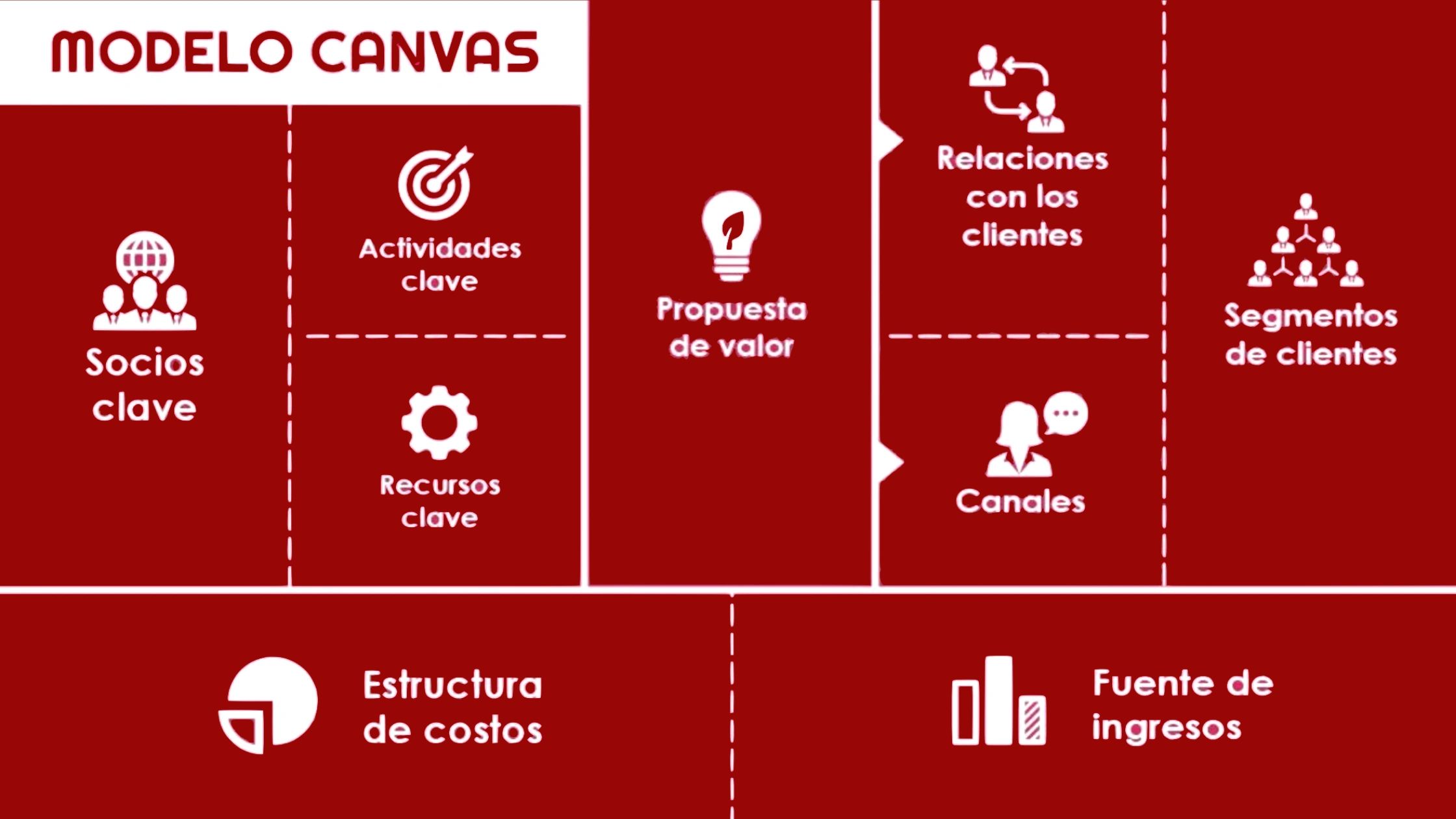 Cómo analizar tu negocio con el modelo CANVAS