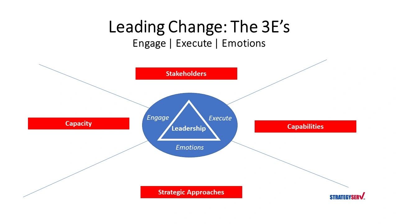 Leading Change: It’s About Leadership | The 3E’s