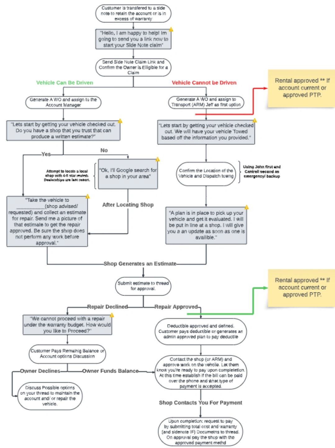 Flowchart detailing vehicle repair and rental approval process based on vehicle drivability and warranty.