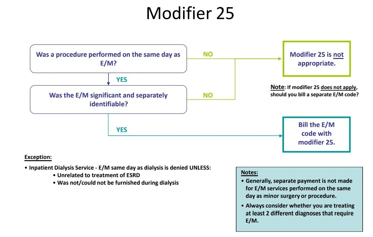 Modifier 25: The Most Misunderstood Code in Medical Billing