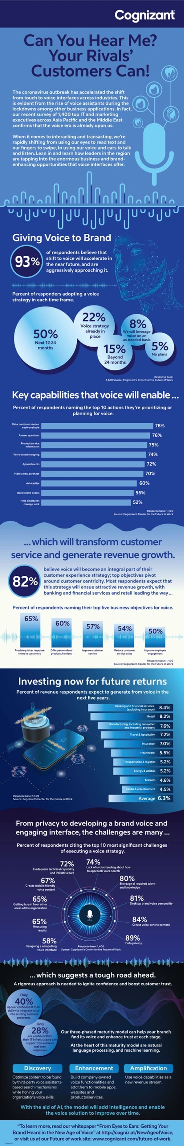 Cognizant Infographic