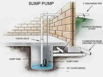 sump pump installation