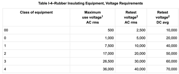 Rubber insulating equipment, voltage requirements
