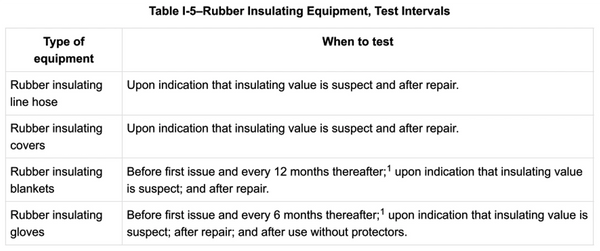Rubber Insulating equipment, test intervals