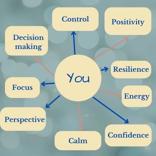 Hypnotherapy Support