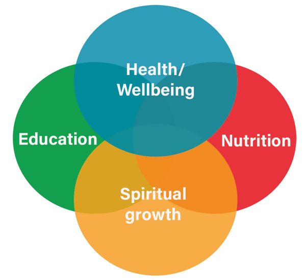 Venn diagram showing Education, Health/Wellbeing, Nutrition, and Spiritual growth.
