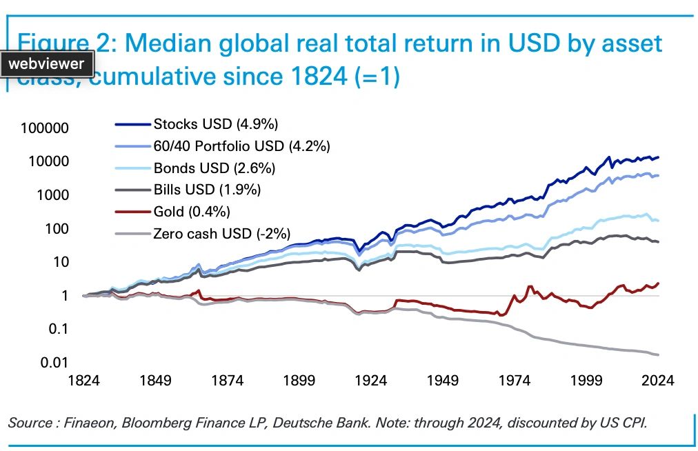 Source: Deutsche Bank's Long Term Asset Return Study