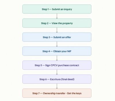Flowchart of the property purchase process in seven steps.