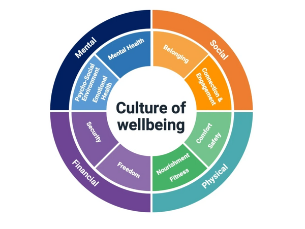 Wellbeing Index
