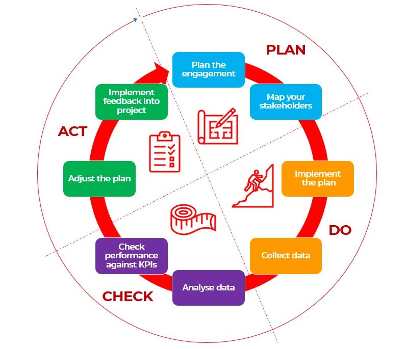 Applying the Plan-Do-Check-Act cycle to your engagement plan