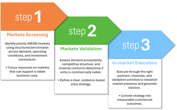 AdvantAsia's three-step approach to accelerated market entry - 1 markets screening, 2 markets validation, and 3 in-market execution. 