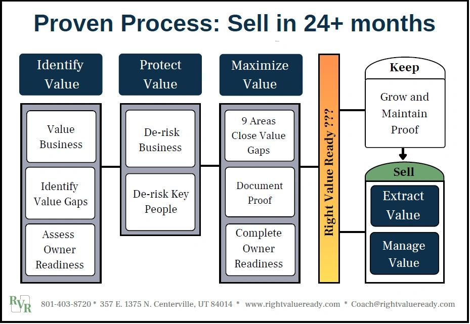 Steps to sell in 24+ months: Identify, Protect, Maximize value, then Keep or Sell actions.