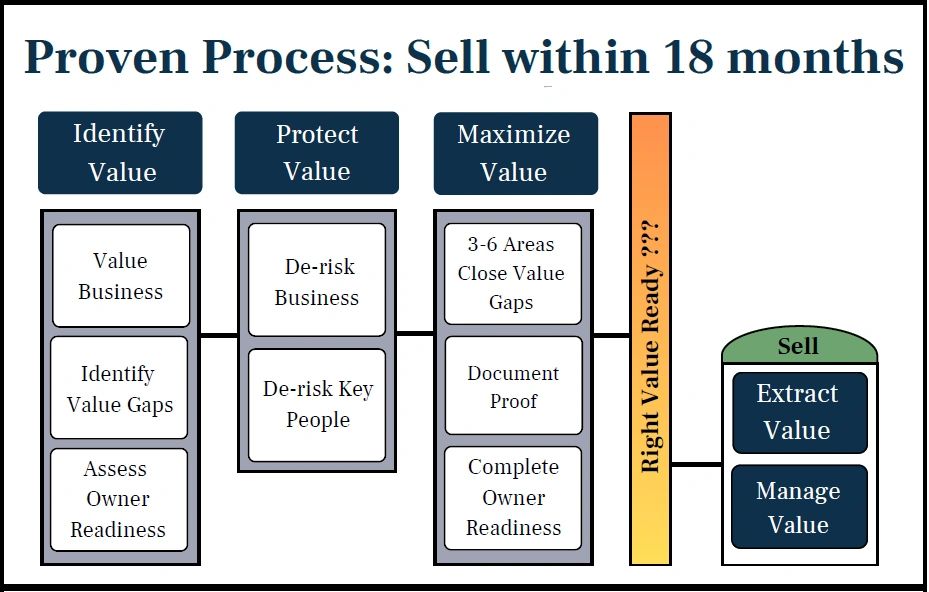 Flowchart of a proven 18-month process to sell a business.