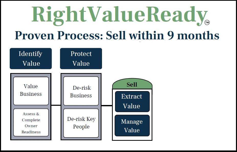 RightValueReady process for selling within 9 months in three steps.