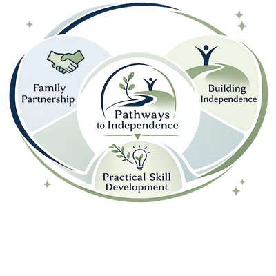 Diagram showing three principles for Pathways to Independence.