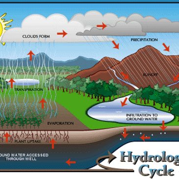 Midland, odessa, water quality, treatment equipment, water purification, drinking water, water cycle