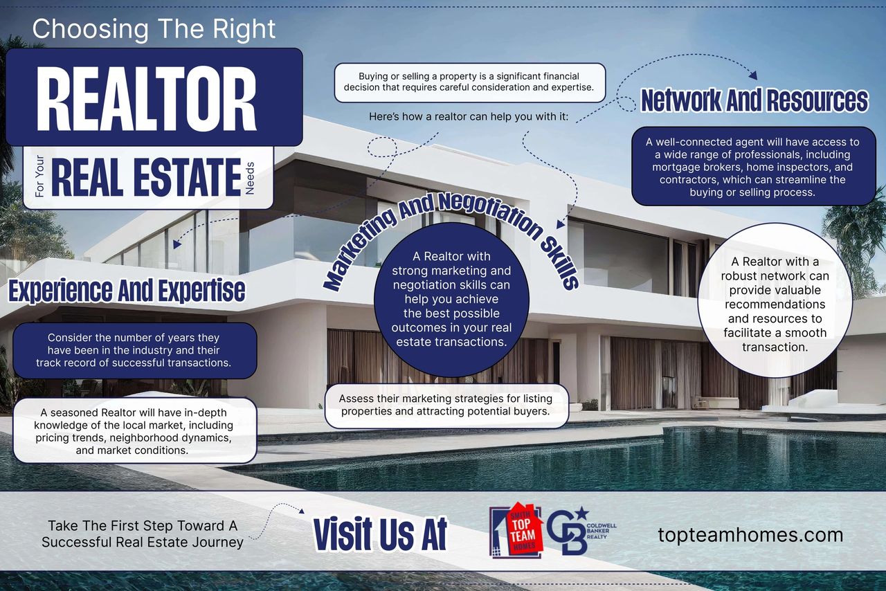 Choosing the right Realtor for your Real Estate needs Choosing the right Realtor for your Real Estate needs