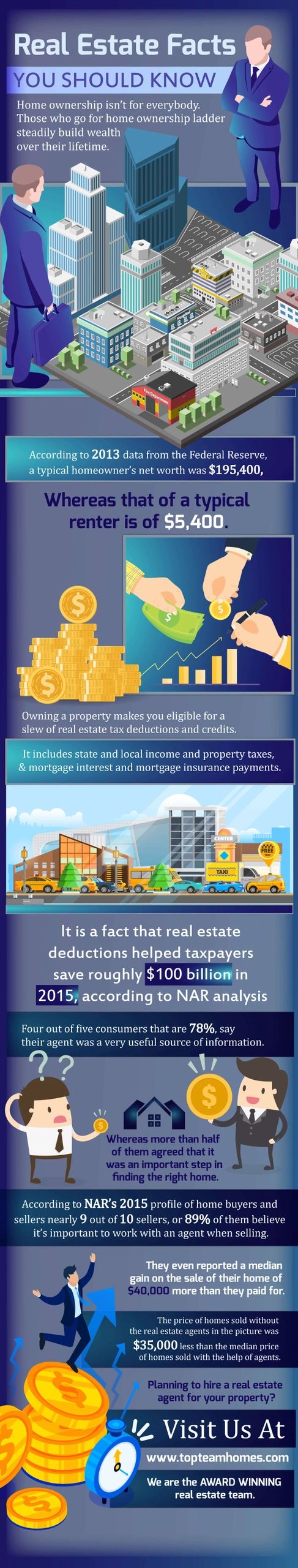 Real Estate Facts