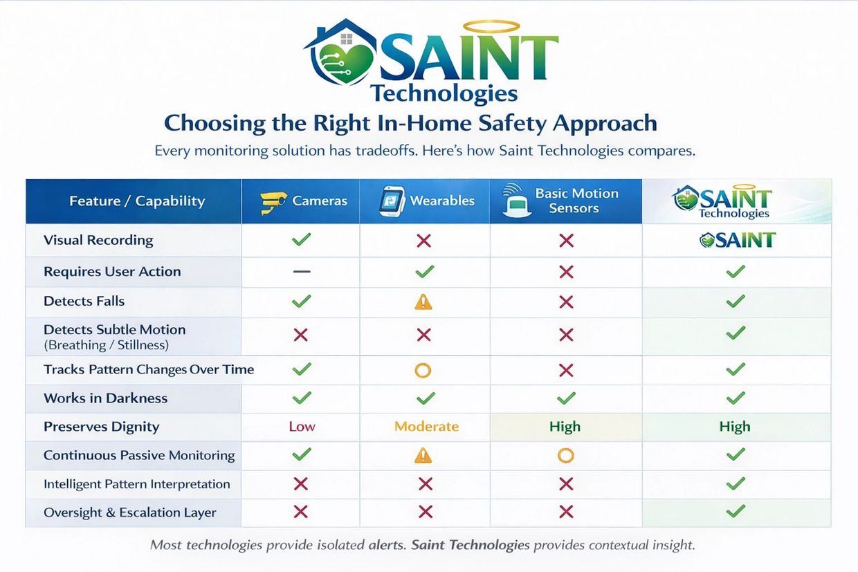 Comparison chart of in-home safety technologies by Saint Technologies.