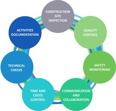 Circular infographic showing key aspects of construction site inspection and management.