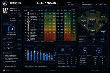 Baseball lineup analysis for Westside Baseball 15U with player stats and performance metrics.