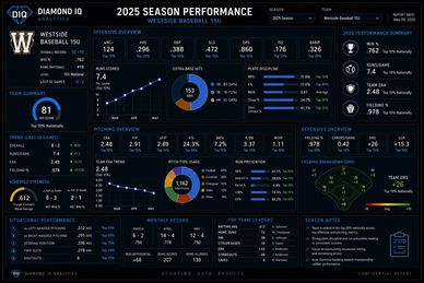 2025 Westside Baseball 11U team performance dashboard with statistics and charts.