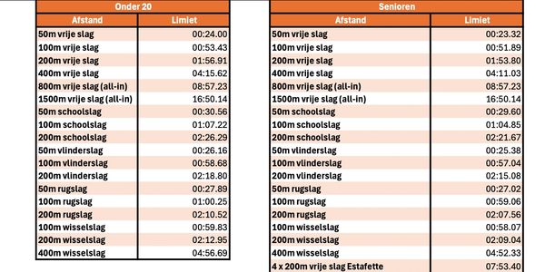 2025 Dutch Championships short course meter Qualifying times