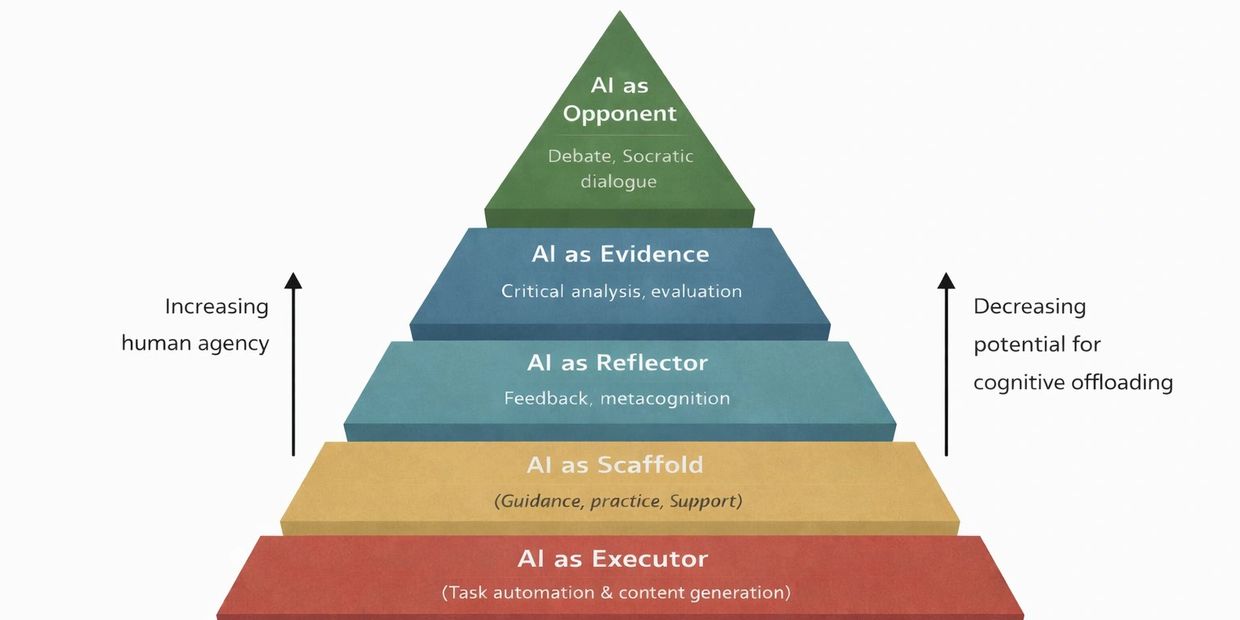 Pyramid showing AI roles from Executor to Opponent with human agency and cognitive offloading levels.