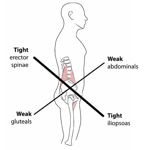 Tightness in your Low Back? Weak Core?