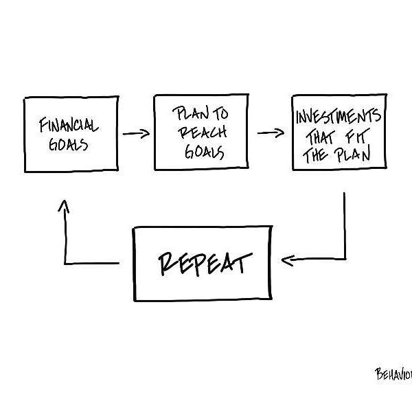 Our financial planning process