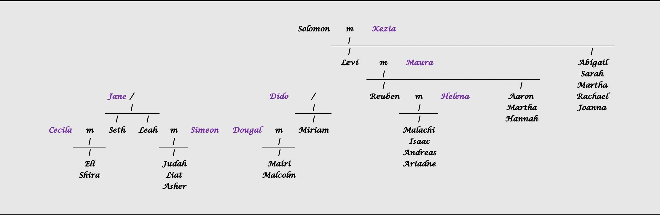 Complex family tree with names in black and purple, showing multiple generations and marriages.