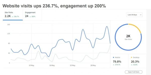 Increase website visits through digital marketing