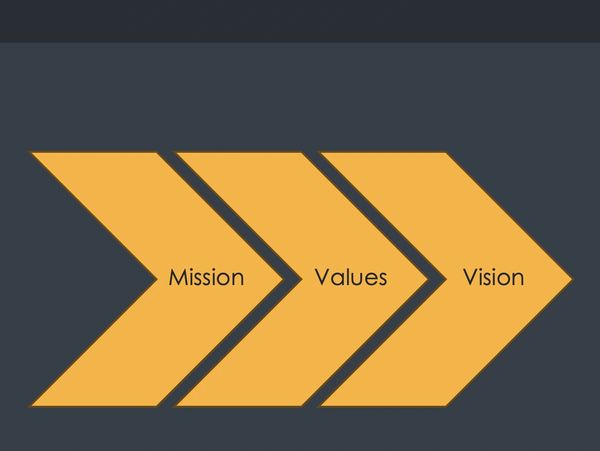 Mission statement graphic: Mission, Values and Vision.