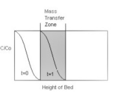 Adsorption Applications