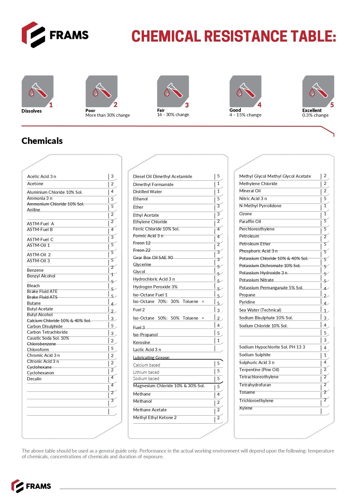 Chemical resistance table with performance ratings and chemical list.