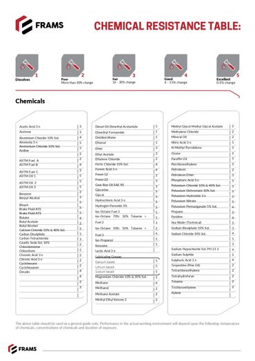 Chemical resistance table with performance ratings and chemical list.