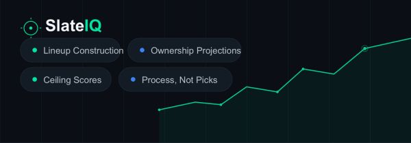 SlateIQ features lineup construction, ceiling scores, ownership projections, and a process-focused approach.