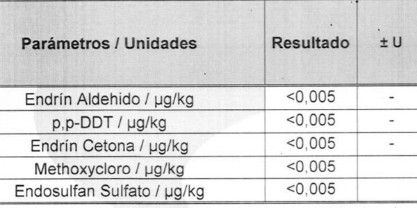 List of pesticide tests with results for Venezuelan coffee beans offered by KiGi