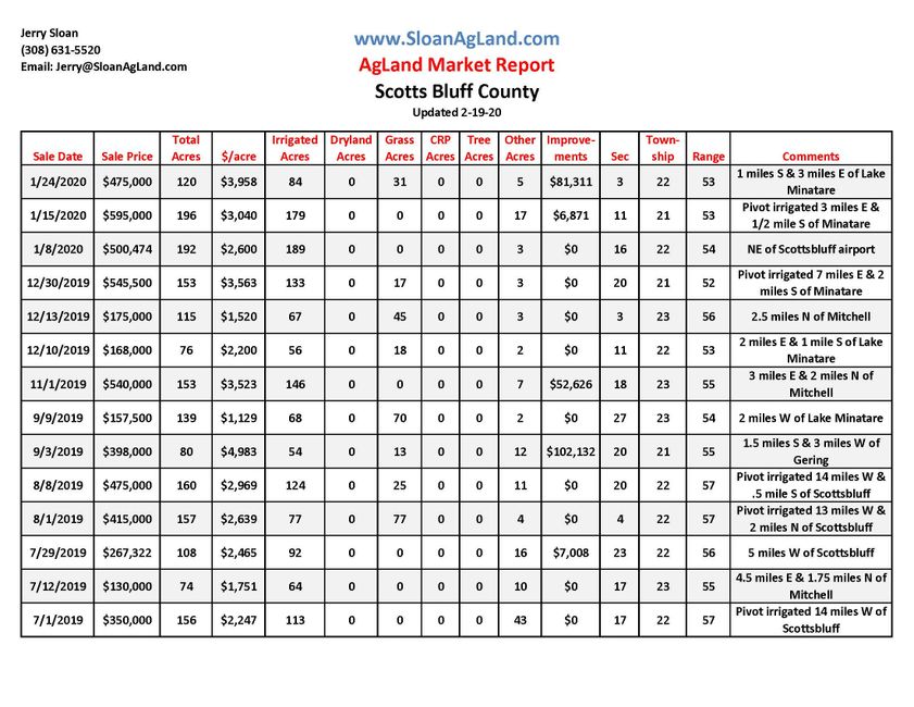 Scotts Bluff County Sloan AgLand