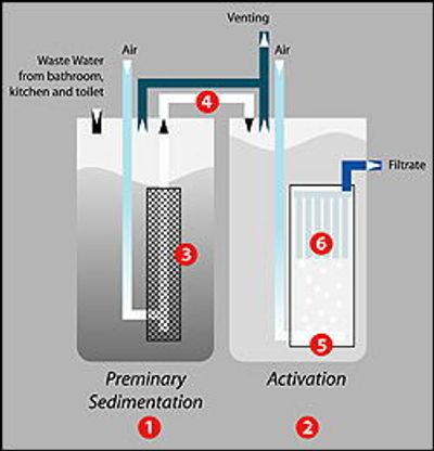 The Busse MF Small Size Sewage Treatment System is designed on the basis of DIN 4261 part 2 and is comprised of two treatment steps, pre-treatment (1) and aeration (2). 