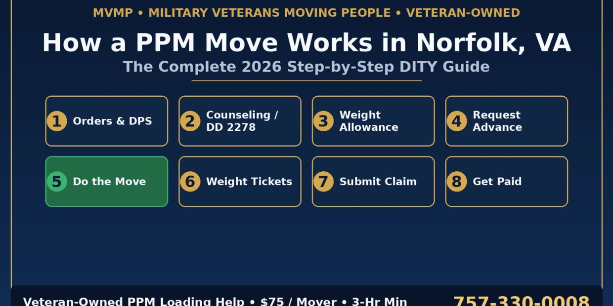 How a PPM move works in Norfolk VA — 8-step DITY move guide chart by Norfolk Military Vets moving co