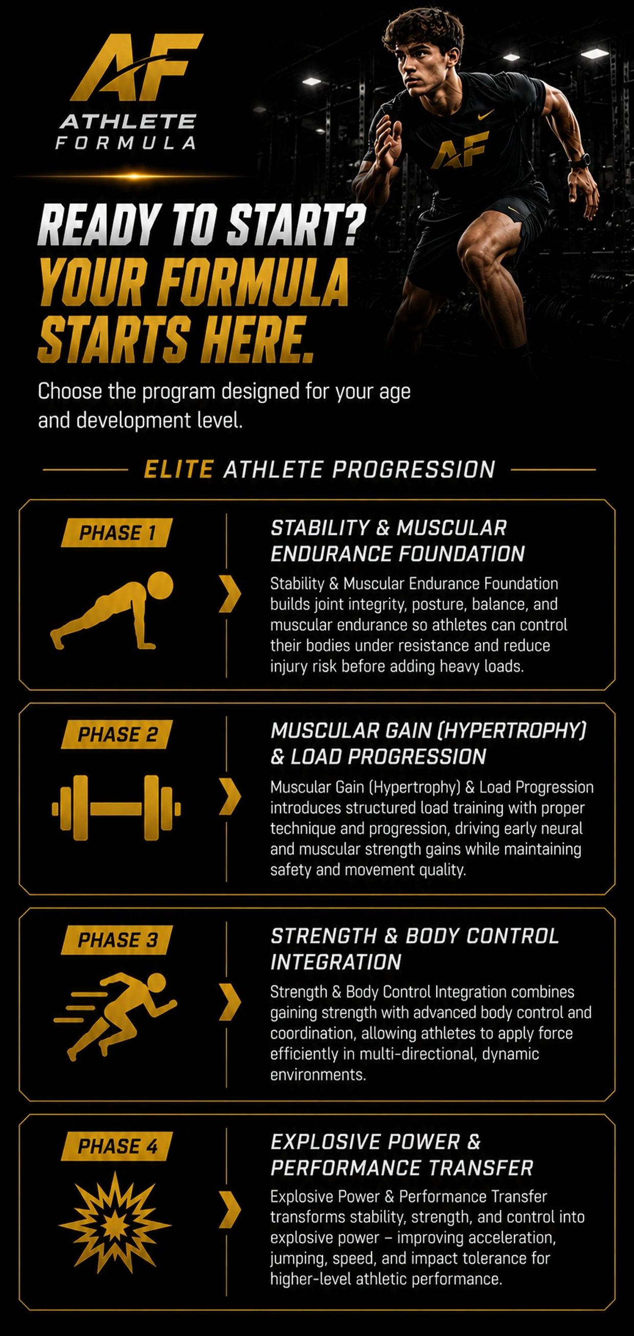 Athlete Formula program for elite athletic progression in four phases.