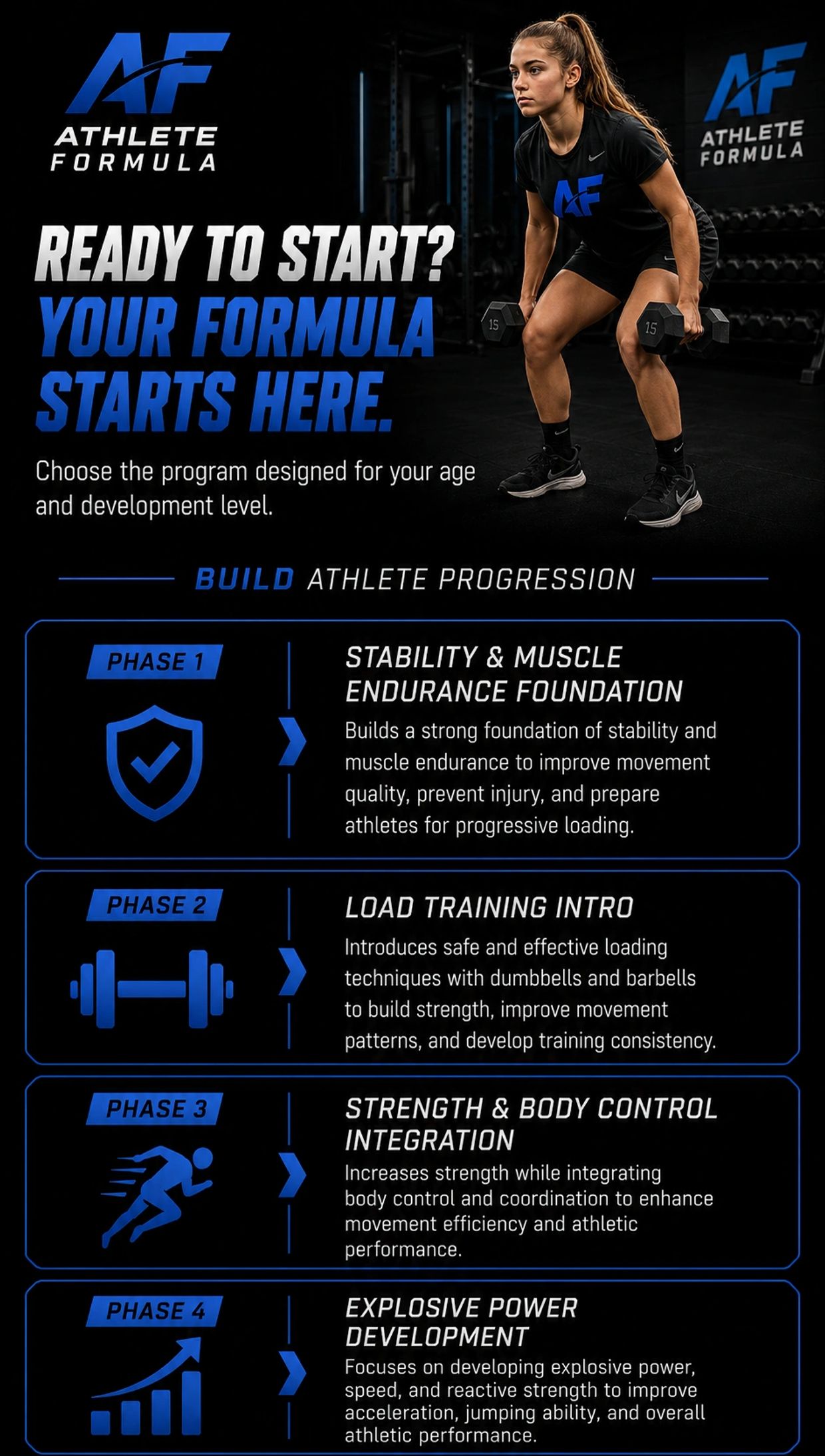 Athlete Formula training program phases for muscle endurance, load training, body control, and explosive power.