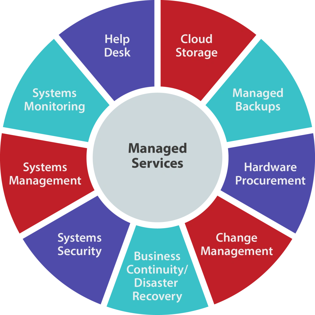 What Is A Managed Service Provider 